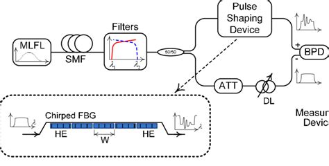 The Schematic Diagram Of The Setup Mlfl Mode Locked Fiber Laser