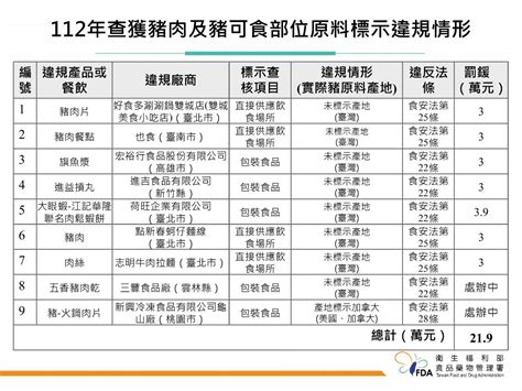 食藥署查獲今年首件美豬標示不實 最高可罰400萬 新聞 Rti 中央廣播電臺