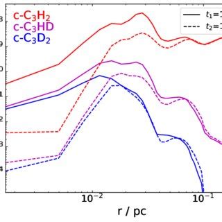 Total Molecular Fractional Abundance Profiles With Respect To H Used