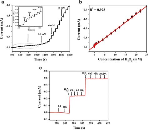 A Amperometric I T Curves Of RGO MnFe2O4 GCE With The Consecutive