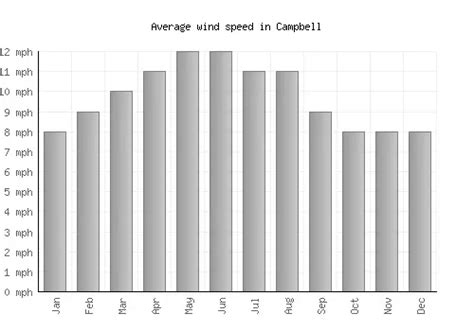 Campbell Weather averages & monthly Temperatures | United States ...