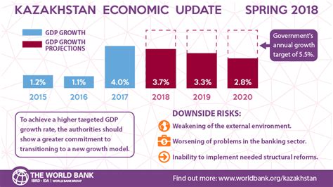 Kazakhstan – Quest for a New Growth Model: Urgency of Economic ...