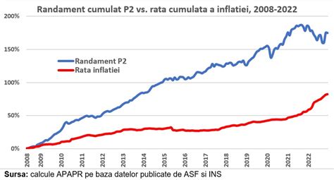 Câștigul românilor în Pilonul II dublu față de inflație în aproape 15