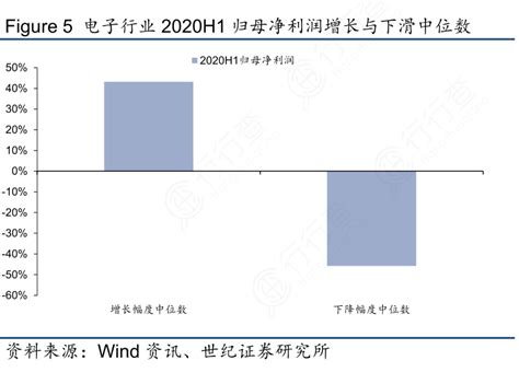 非常想了解figure5电子行业2020h1归母净利润增长与下滑中位数这个问题行行查行业研究数据库