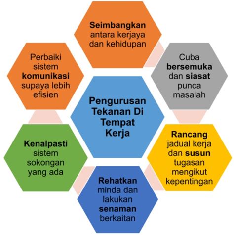 Pengurusan Stress Di Tempat Kerja Pengurusan Ergonomik Tempat Kerja Riset