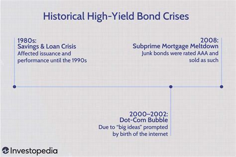 The U.S. High-Yield Bond Market: A Brief History