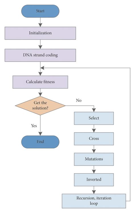 DNA genetic algorithm flowchart. | Download Scientific Diagram