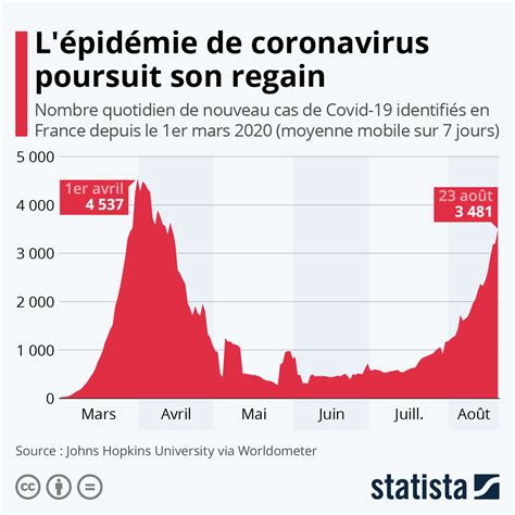 Graphique L épidémie poursuit son regain en France Statista