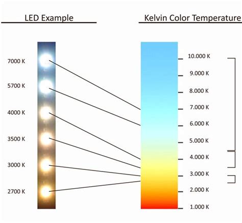 Comment Mieux Comprendre Et Choisir Les Kelvins De Vos Luminaires