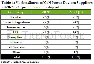 Navitas Leads In Gan Power Device Shipments