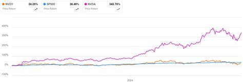 NVDY ETF Aggressive Growth Income To Buy For Relatively Low Risk