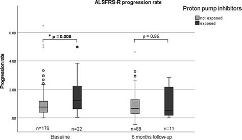 Proton Pump Inhibitors And Amyotrophic Lateral Sclerosis A Case