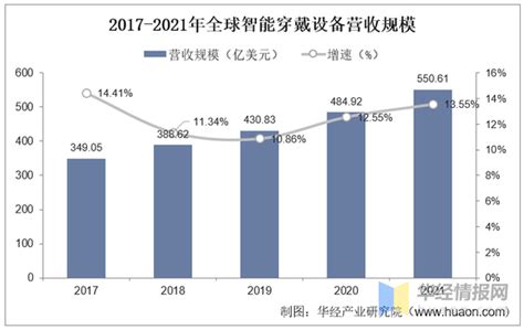 智能穿戴设备行业发展现状如何？一文读懂智能穿戴设备市场规模、出货量及市场结构 知乎