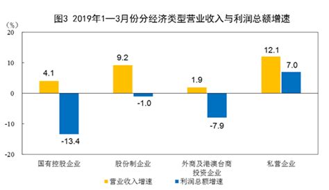 2019年1—3月份全国规模以上工业企业利润下降33，其中3月份增长139