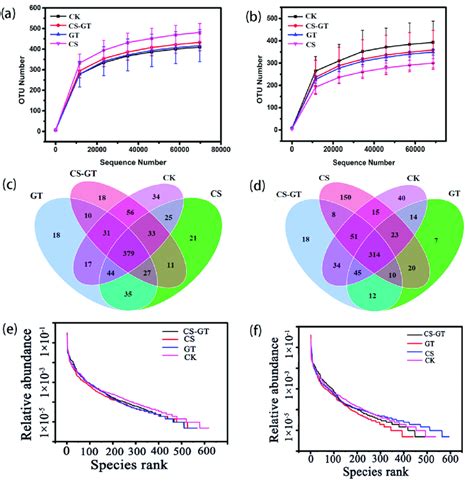 Rarefaction Curves Of Water A And Gut B Samples Venn Diagram Shows