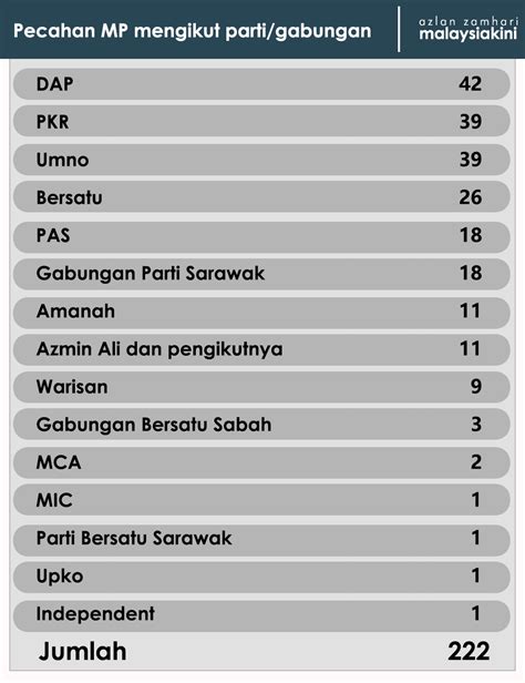 Jumlah Kerusi Parlimen Mengikut Parti Paul Terry