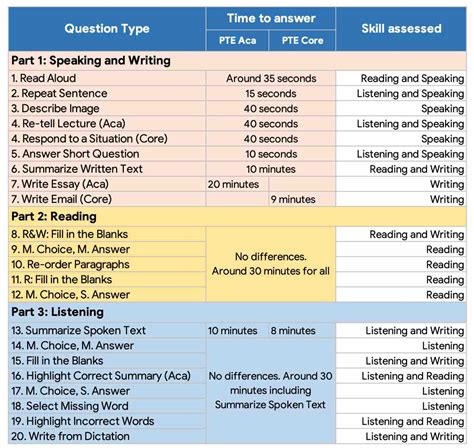 Pte Academic And Pte Core Comparison