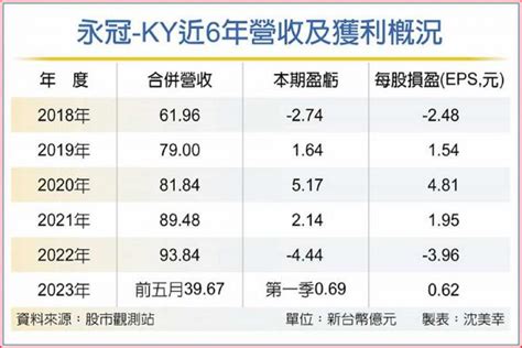 永冠出貨看增20％ 營收拚新高 證券 工商時報