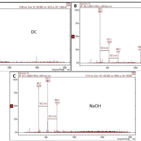 Proton Nuclear Magnetic Resonance 1 H Nmr Spectra Of Epss Extracted