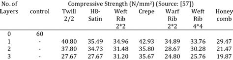 Compressive Strength Of Geopolymer Composites Nmm 2 Source 57