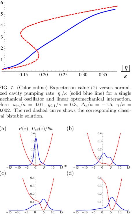 Color Online Ground State Wave Function X X As A Function Of