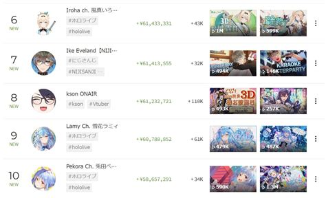 2022年、最もスパチャを集めたvtuberは？ 2位は「沙花叉クロヱ」さんで1億円超え 1位は？ Playboard調べ Itmedia