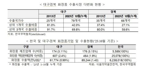 지난 10년간 대구경북 화장품 수출 16배 상승화장품 수출 날았다 영남일보 사람과 지역의 가치를 생각합니다