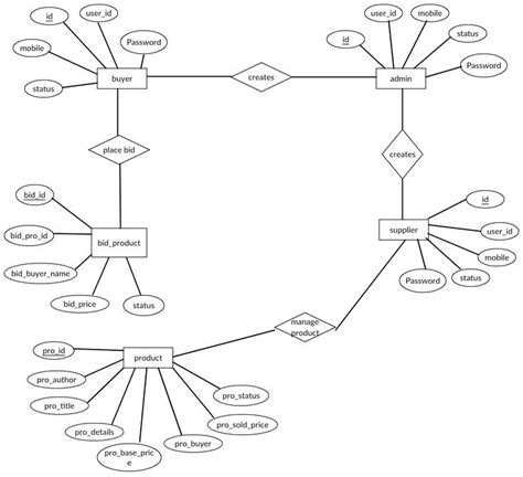 Auction Er Diagram Entity Relationship Diagram Er Diagram Of A Auction System This Diagram