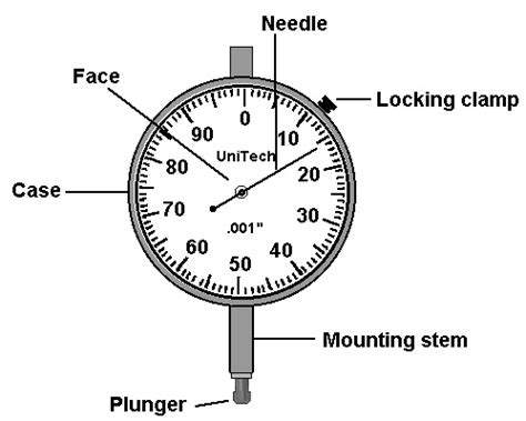 Dial Indicator Shaft Alignment