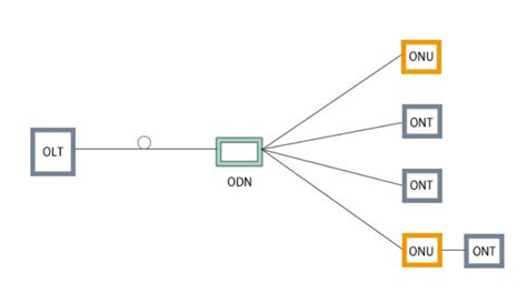 What Is Passive Optical Network Pon By Naddod Medium