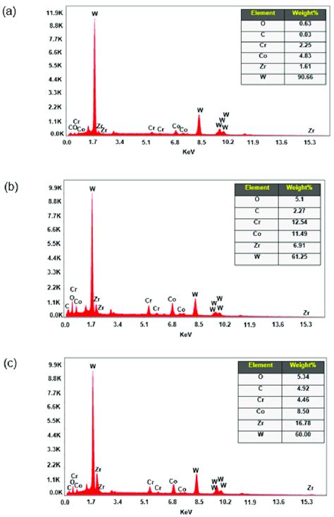 EDS Spectra On Worn Surfaces Of The WC Co Cr Coating Under A 10 B