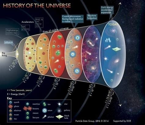 Big Bang Expansion