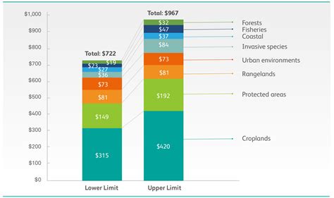 Financing Nature Closing The Global Biodiversity Financing Gap