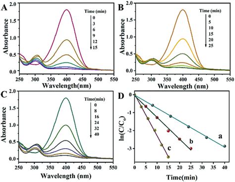 Uv Vis Spectra Of The Catalytic Reduction Of Np To Ap On The