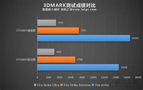 笔记本和台式机显卡性能差距大吗？同型号显卡性能差距对比硬件评测 装机之家