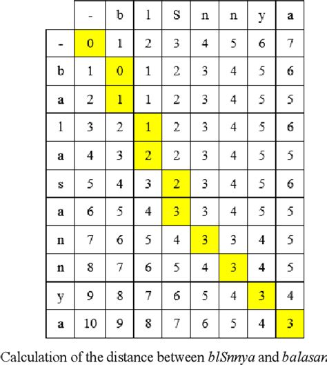 Figure 4 From Spelling Correction Using The Levenshtein Distance And