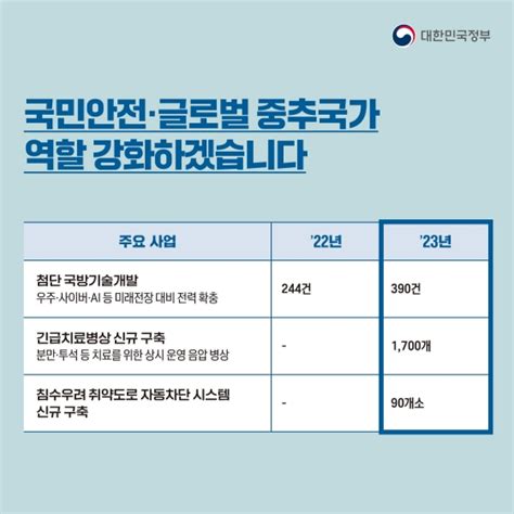 2023 예산안 2023년 이렇게 달라집니다 전체 카드한컷 뉴스 대한민국 정책브리핑