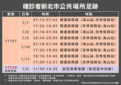 北市仁愛醫院護理師確診足跡出爐 連5天搭捷運往返雙北「2站」 上報 焦點