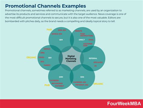 Promotional Channels Examples - FourWeekMBA