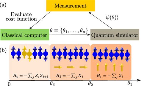 A A Schematic Illustrating A Variational Quantumclassical