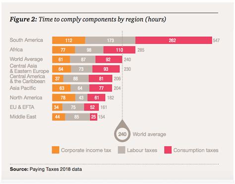 Las cifras y datos del infierno fiscal que sufren las empresas en América Latina