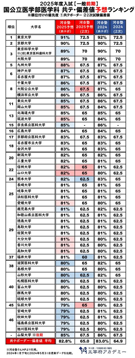 2025全医学部予想偏差値ランキング｜河合塾