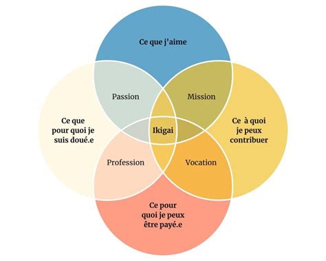 Comment Trouver Son Ikigai Un Atelier Gratuit