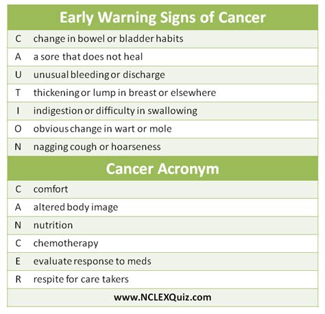 Early Warning Signs Of Cancer Caution Nclex Quiz