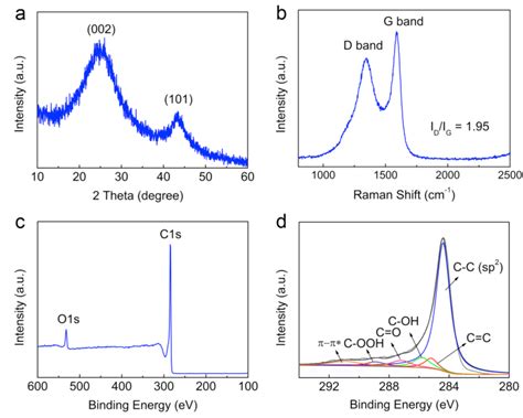 A Xrd Pattern B Raman Spectrum C Xps Survey And D C S