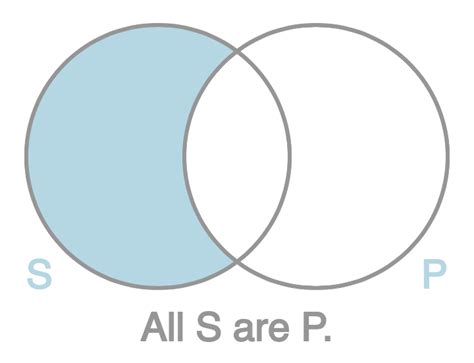 How Are Venn Diagrams Used To Represent Categorical Proposit