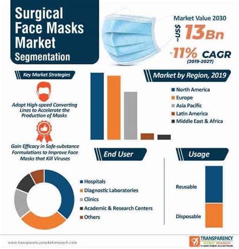 Surgical Face Masks Market To Reach Us Bn By