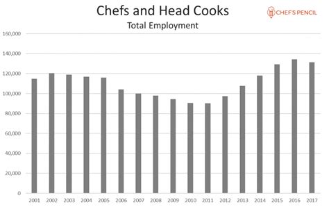 The Average Chef Salary in The US Has Increased to an All-Time High ...