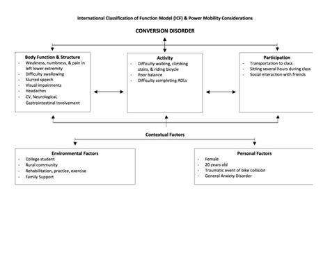 Functional Neurological Disorder Case Study Physiopedia