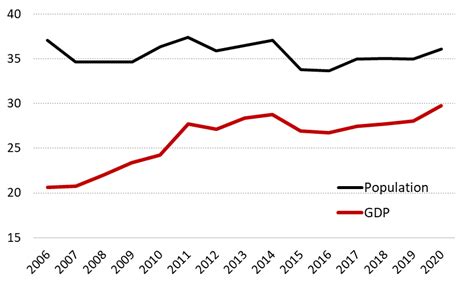 How big is the economy of authoritarian regimes?